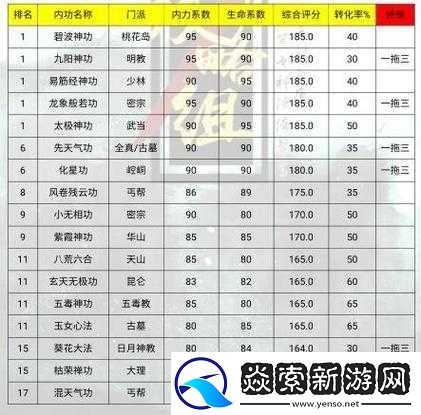 放置江湖中日月神教轻功选择指南