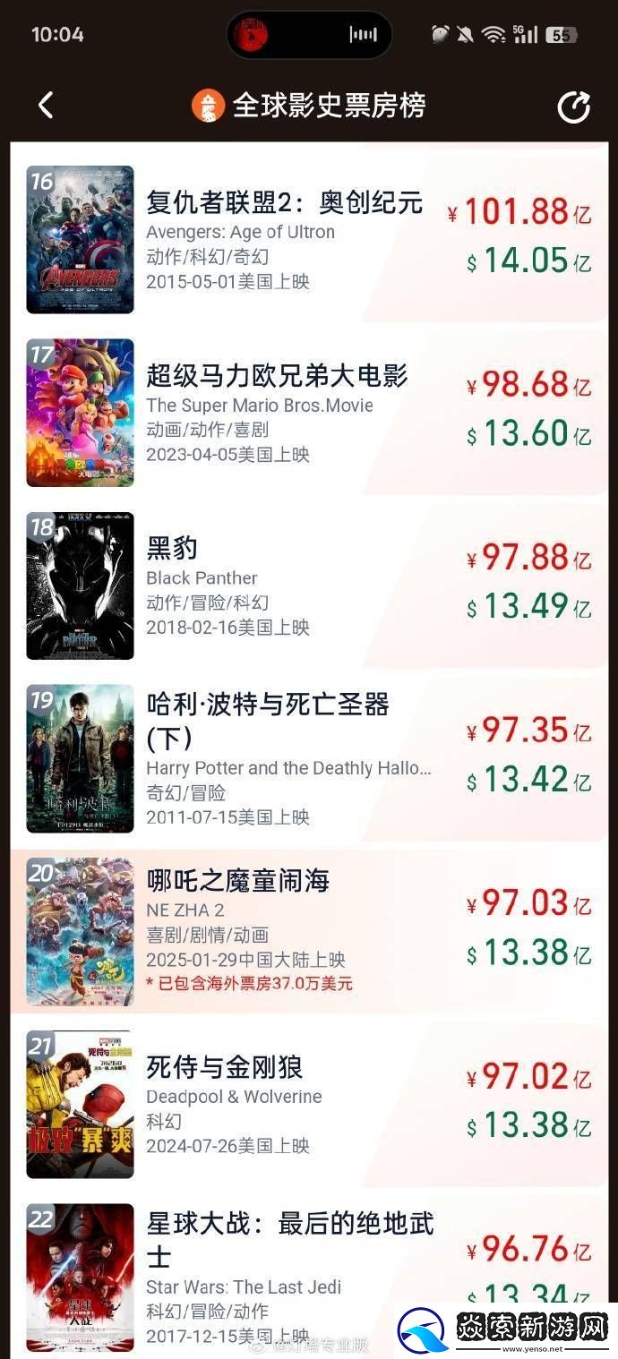 哪吒之魔童闹海突破！华语片首进全球票房榜前20