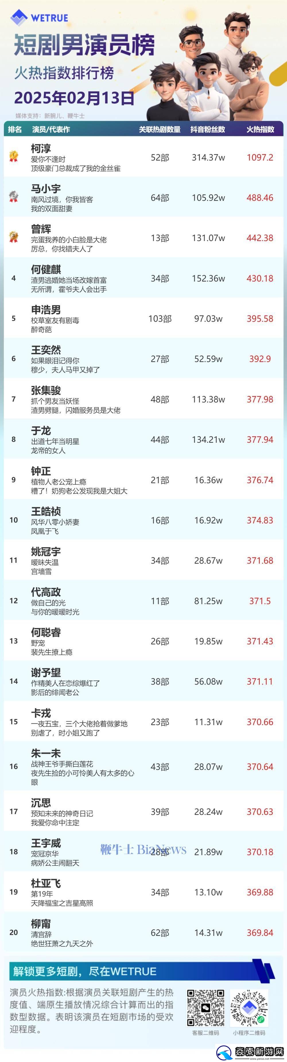 2月13日短剧演员火热榜揭晓