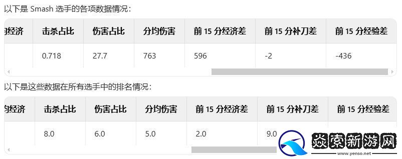 LPL新劲敌T1新下路Smash多数据超LCK明星选手