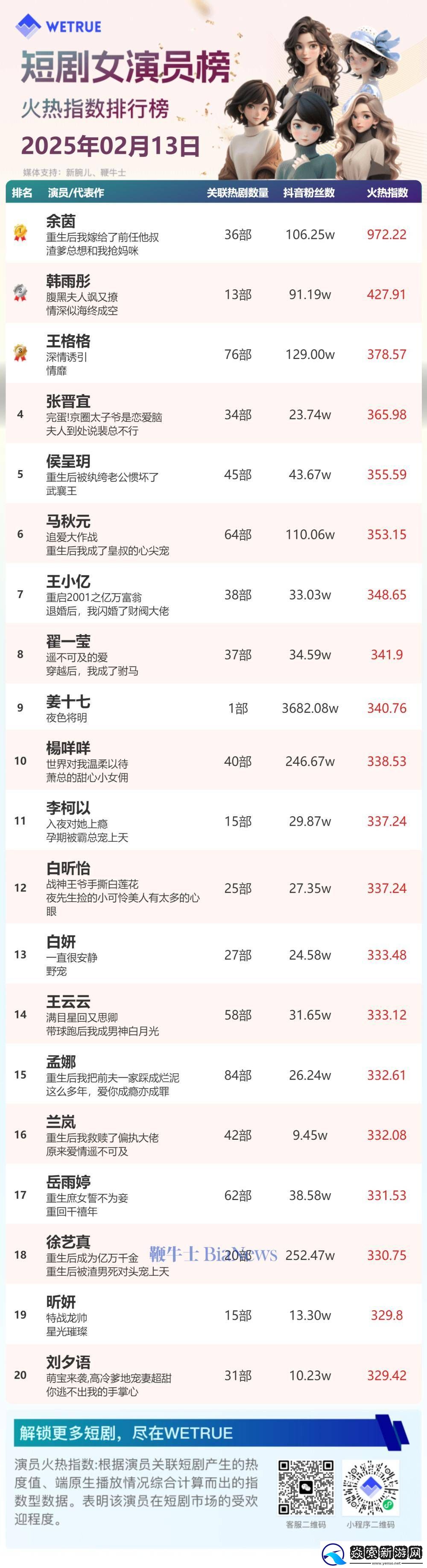 2月13日短剧演员火热榜揭晓