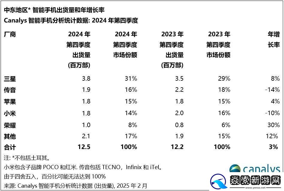 2024中东智能手机市场火力全开