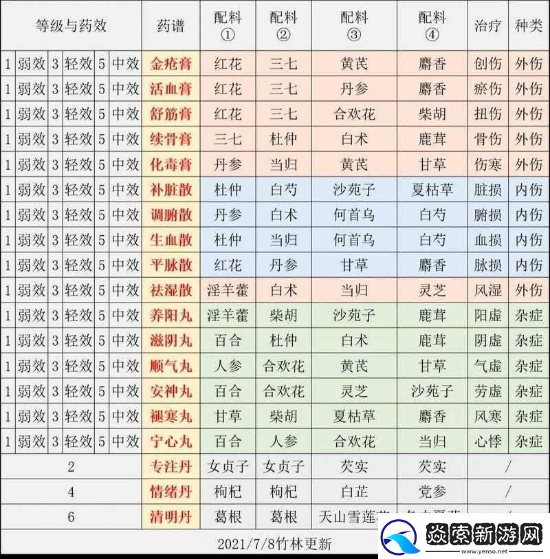 江湖悠悠2021年酒谱大揭秘究竟有哪些美酒及其配方大全
