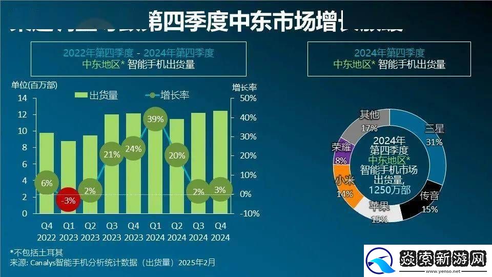 2024中东智能手机市场火力全开