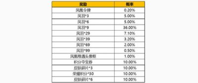 预测王者荣耀凤求凰保底消费水平