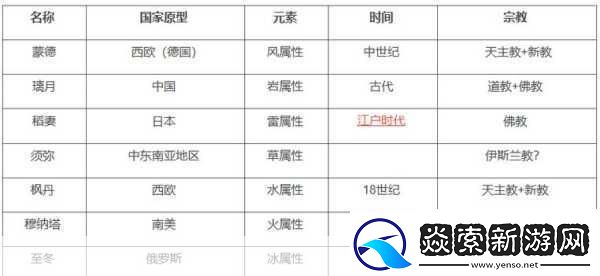 原神七国探索之旅开放全揭秘与时间线预测