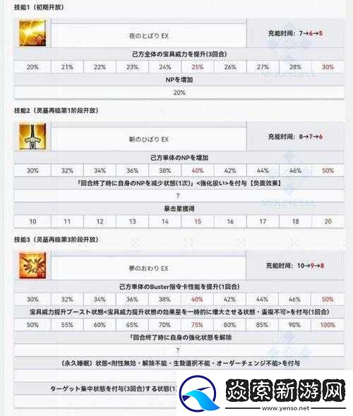 FGO梅林310技能升级材料究竟需要多少