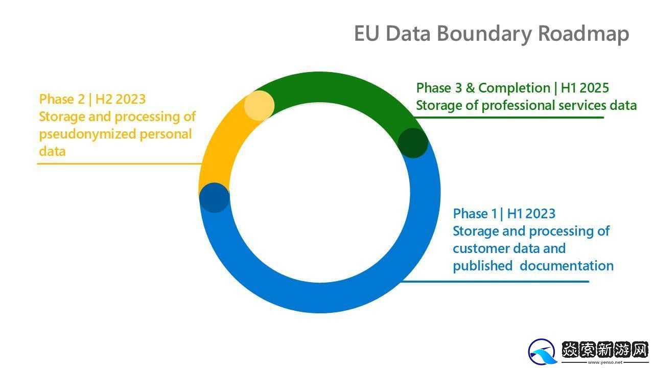 微软云服务欧盟数据边界全面建成