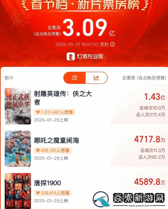 肖战粉丝钞能力砸不出射雕排片