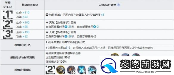 明日方舟四月升级模组怎么样