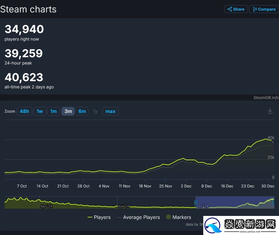 四万人在线!小丑牌热度高涨