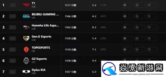 LOL官方发布全球战力榜