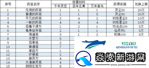 一念逍遥相助长歌行活动丹方怎么配