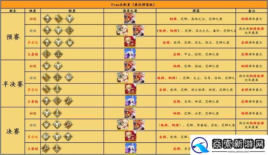 FGO尼禄祭再临分组有何新变化