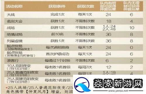 剑3指尖江湖如何获取仲夏辰星