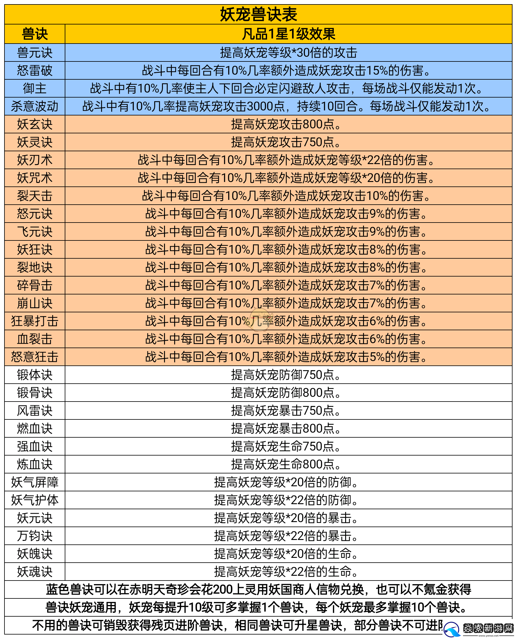 凡人传说妖宠怎么培养