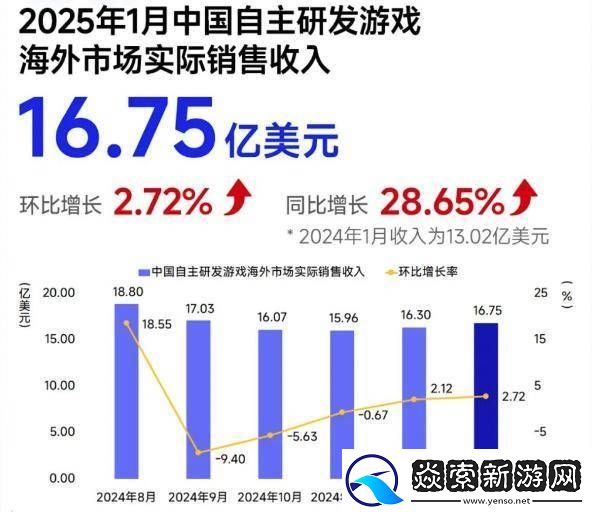 2025年1月中国自研游戏海外收入大涨近3成