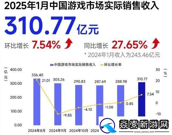 2025年1月中国自研游戏海外收入大涨近3成