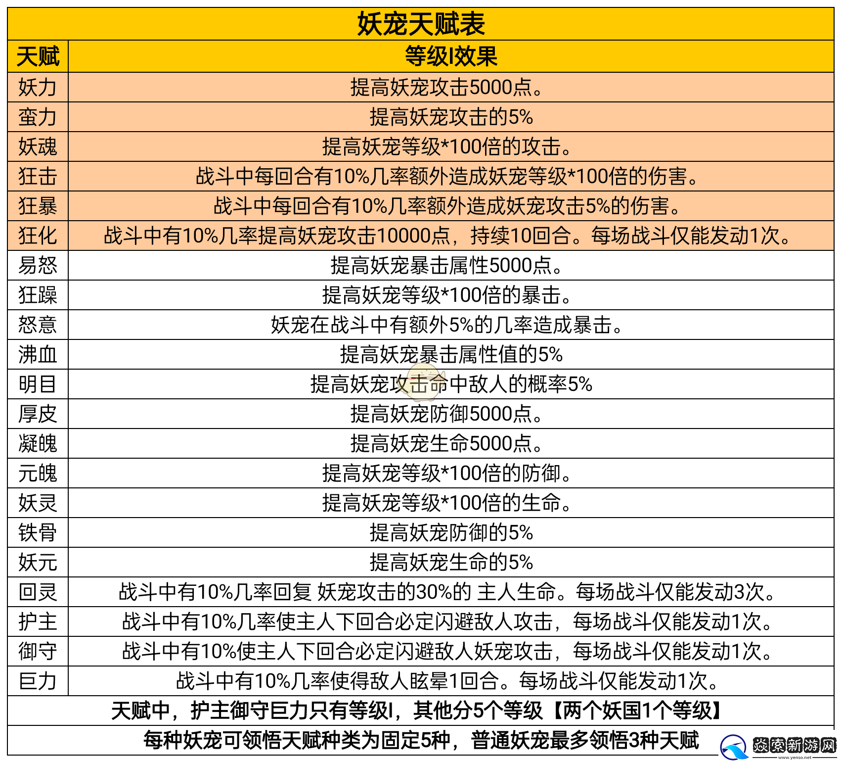 凡人传说妖宠怎么培养