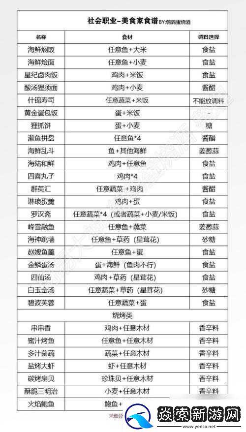 天谕美食家副职业究竟隐藏何种奥秘