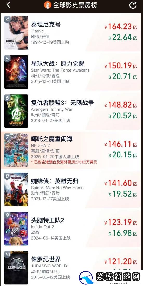 哪吒2票房破146亿!全球影史票房榜保6冲5