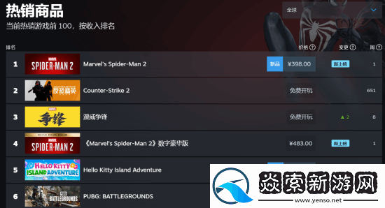 漫威蜘蛛侠2登顶Steam全球热销榜！你开玩了吗