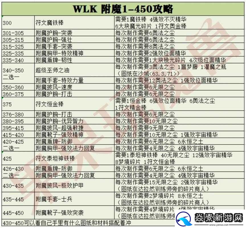 阿拉德之怒狂战如何附魔才能无敌