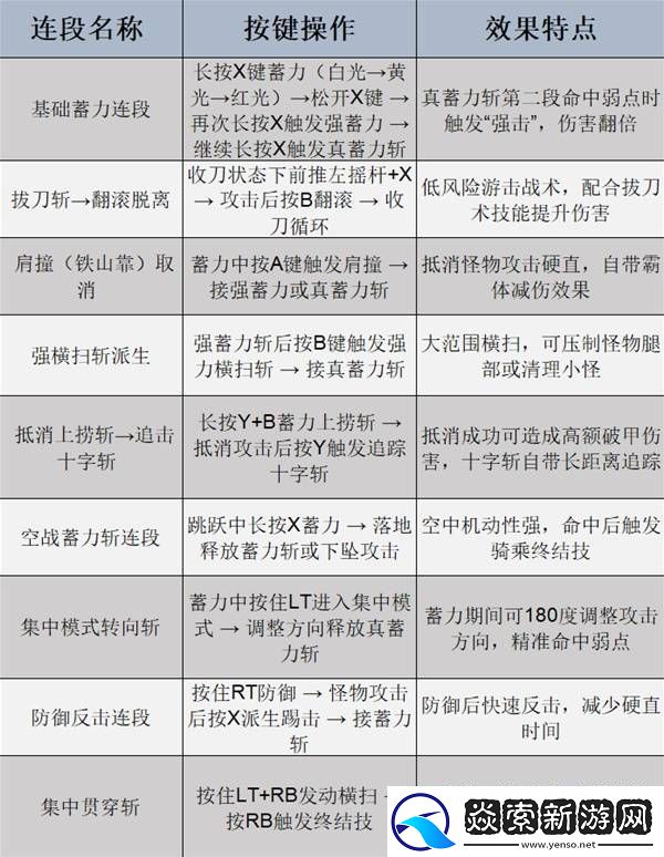 怪物猎人荒野全武器强度及用法教学