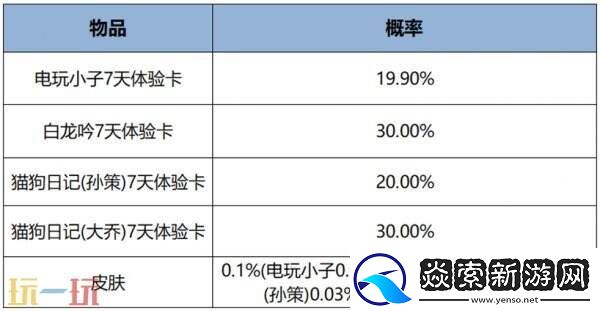 王者荣耀3月一元好运礼盒上新！每月1元礼包概率一览