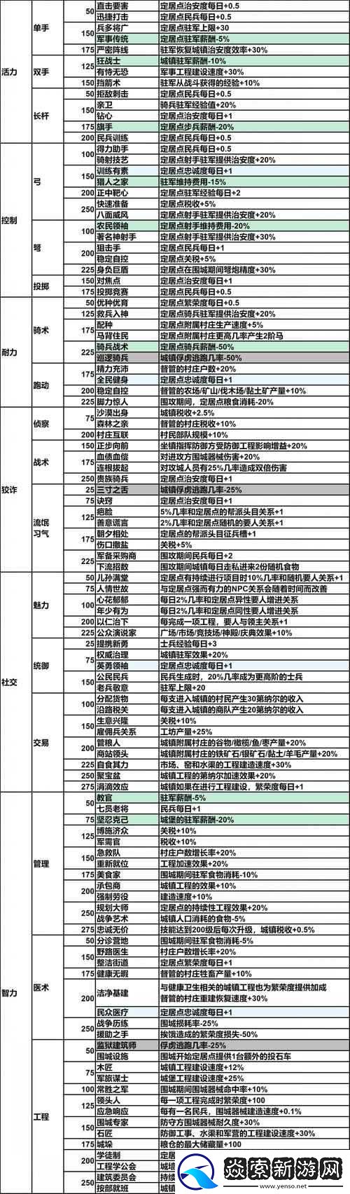 骑马与砍杀2跑商流如何高效加点