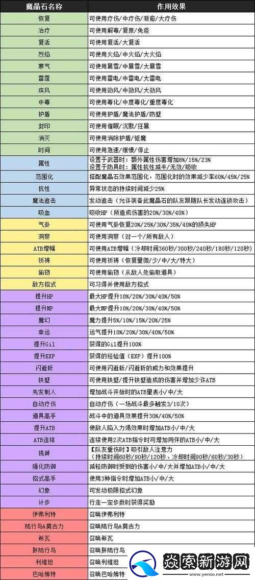 如何在最终幻想7重制版中**魔晶石