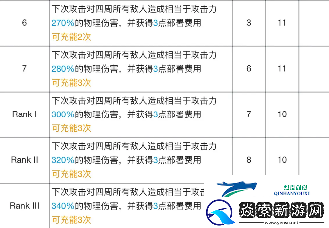 明日方舟推进之王专精材料效果表