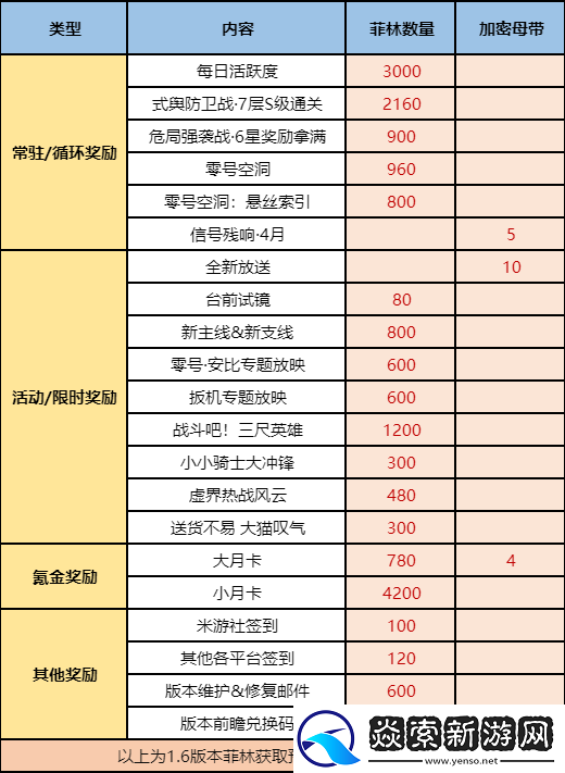 绝区零1.6能获得多少菲林