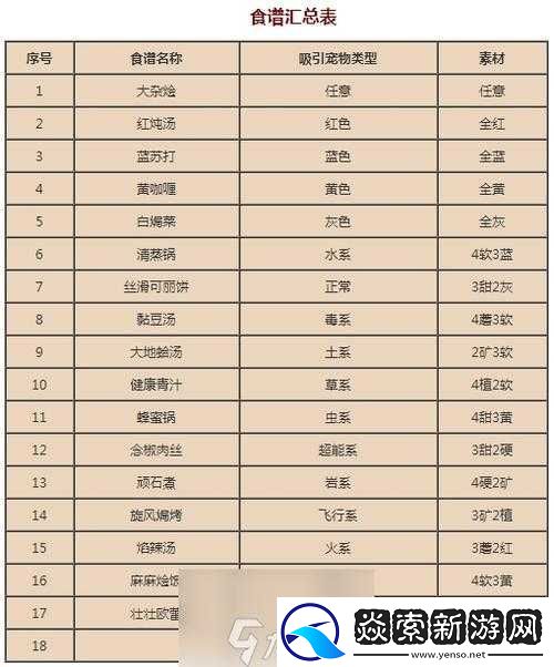 宝可梦大探险火焰鸟食谱技能深度解析！助你轻松打造最强伙伴！