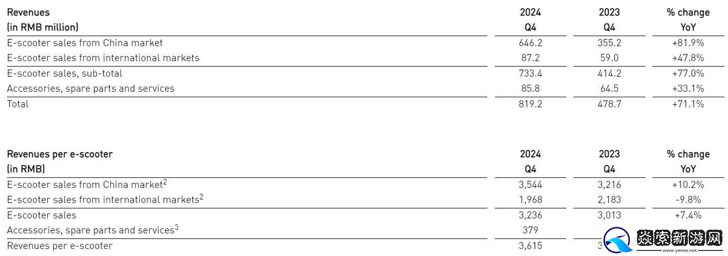 小牛电动2024业绩揭晓
