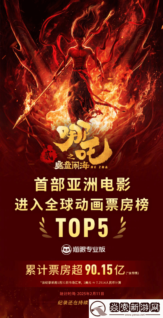 哪吒2预测票房超160亿!有望冲击全球票房前五