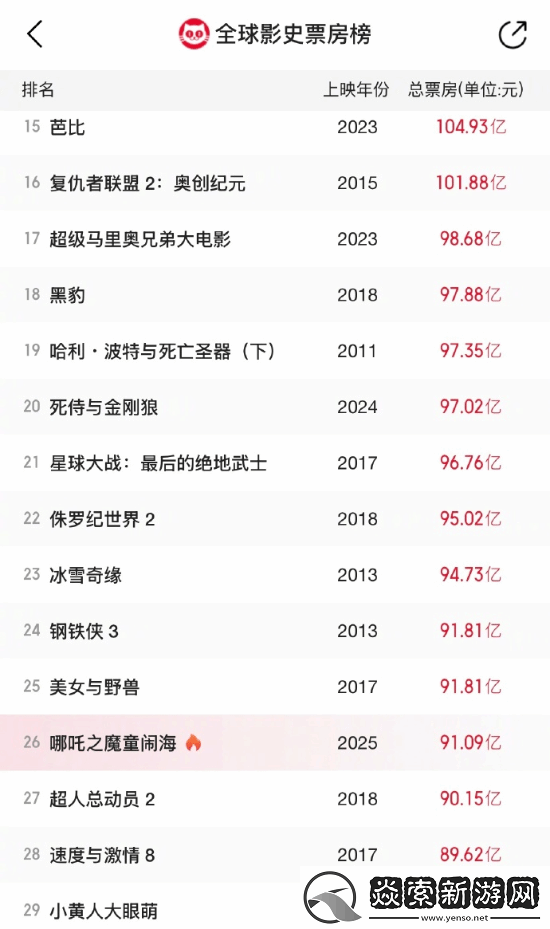 哪吒2预测票房超160亿!有望冲击全球票房前五