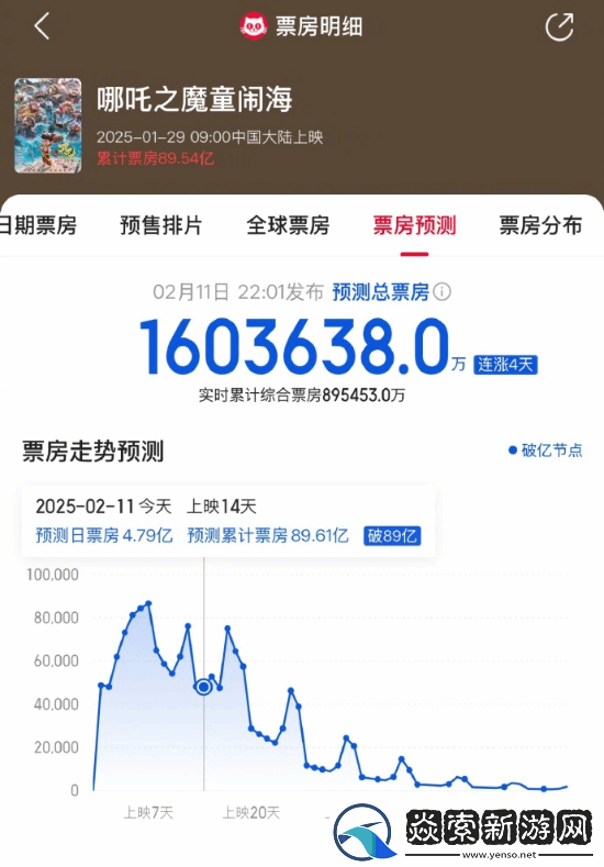 哪吒2预测票房超160亿!有望冲击全球票房前五