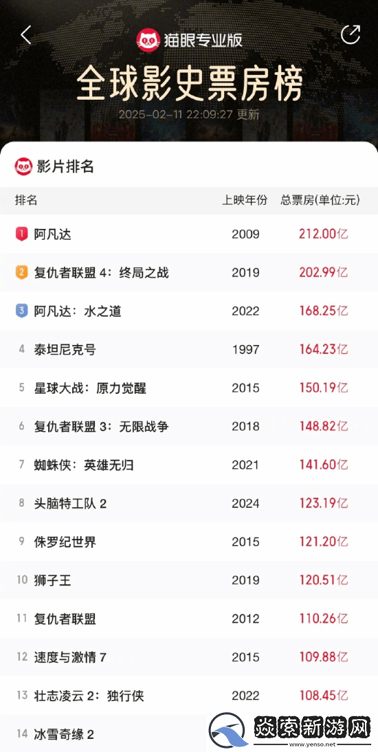 哪吒2预测票房超160亿!有望冲击全球票房前五