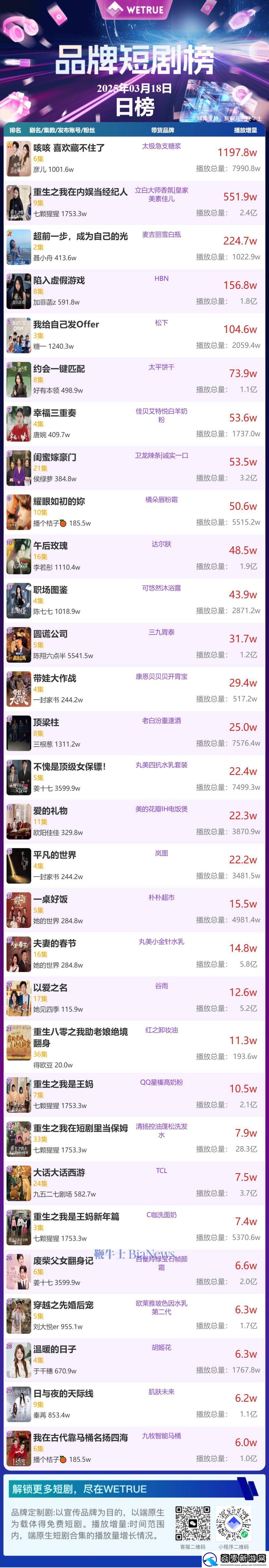 3月19日品牌短剧热度如何