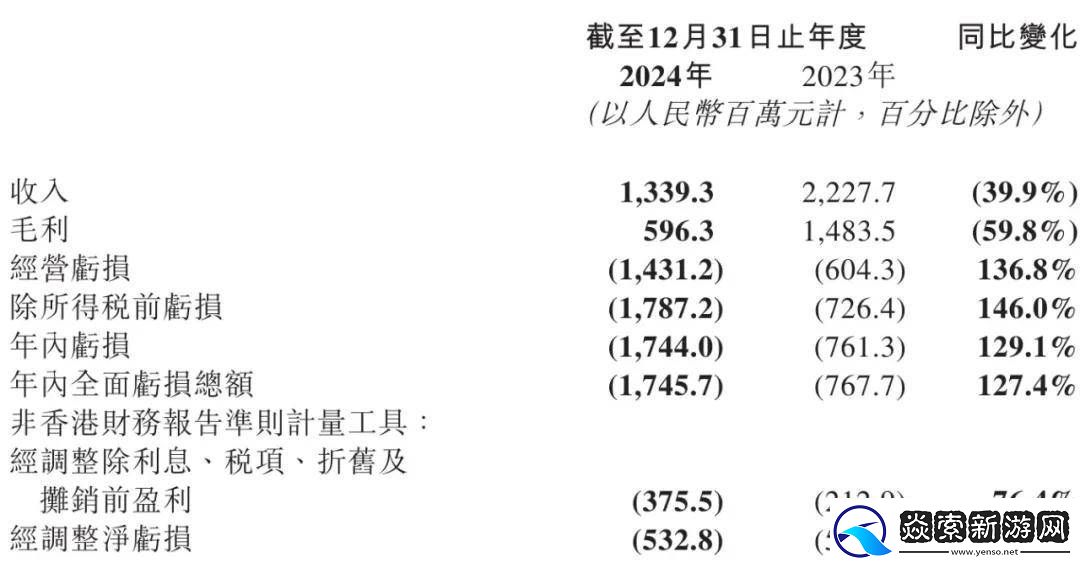 微盟2024年营收大降四成