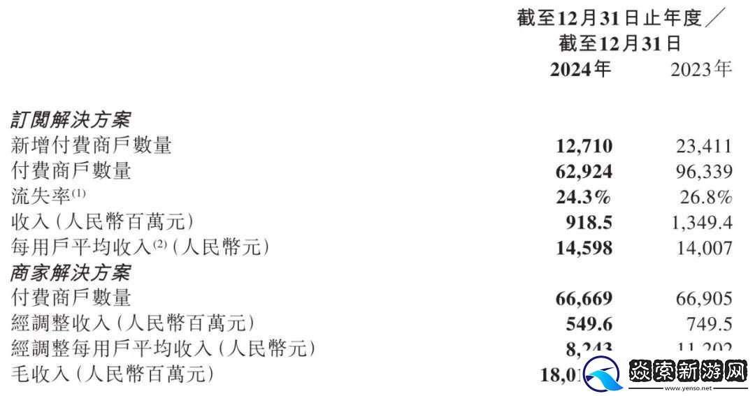微盟2024年营收大降四成