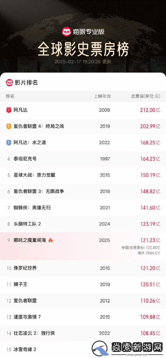 超过侏罗纪世界！哪吒2进入全球票房榜前9