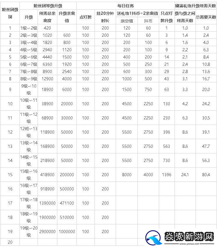 抖音15级灯牌升16级要多久完成