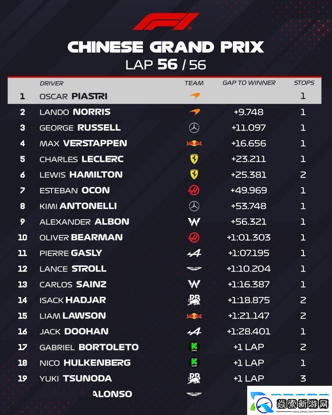 法拉利F1中国站成绩遭取消