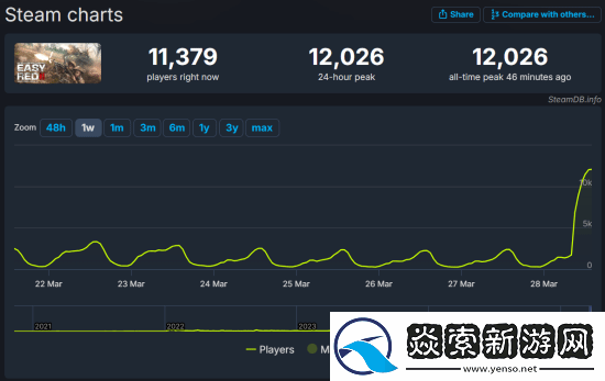 易红2Steam同时在线峰值破万!打鬼子DLC国区97%好评