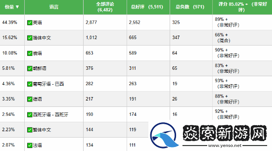 云族裔简中区好评率仅66%