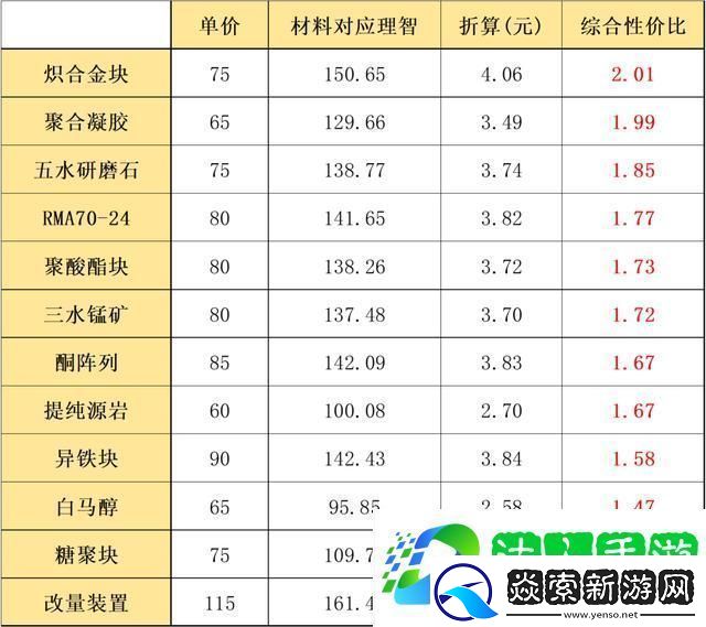 明日方舟材料兑换优先度