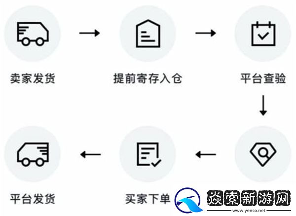得物闪电发货和普通发货区别在哪里