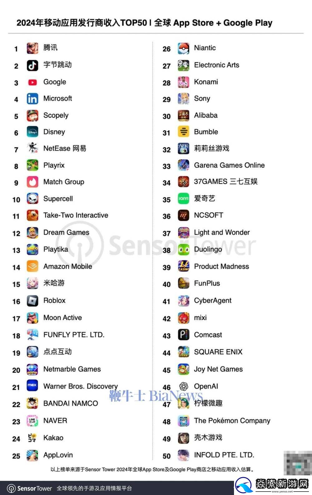 2024全球移动发行商收入TOP50揭晓